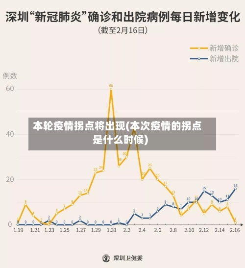 本轮疫情拐点将出现(本次疫情的拐点是什么时候)-第2张图片