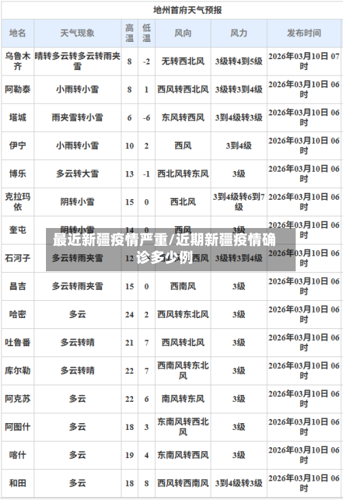 最近新疆疫情严重/近期新疆疫情确诊多少例