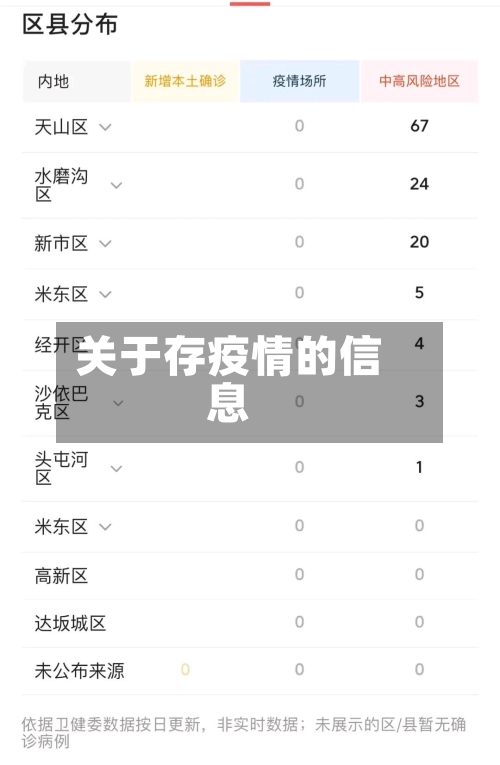 关于存疫情的信息