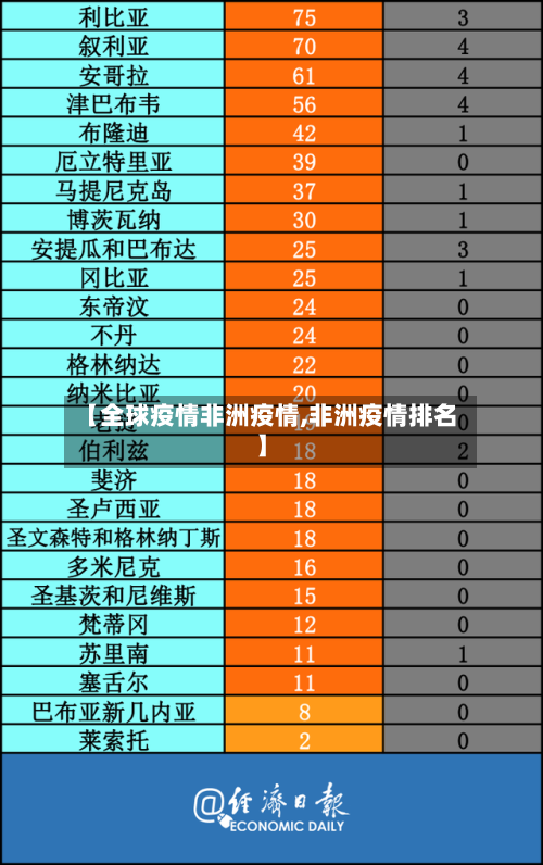【全球疫情非洲疫情,非洲疫情排名】-第3张图片